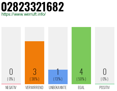 Rufnummer 02823321682 Telefonnummer 02823321682