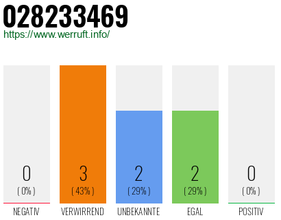 Rufnummer 028233469 Telefonnummer 028233469