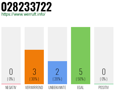 Rufnummer 028233722 Telefonnummer 028233722