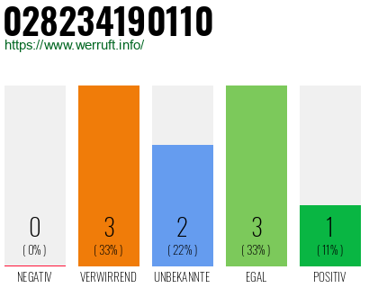 Rufnummer 028234190110 Telefonnummer 028234190110