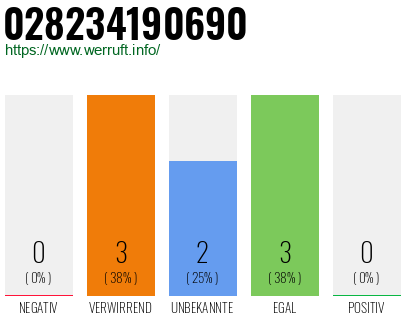 Rufnummer 028234190690 Telefonnummer 028234190690