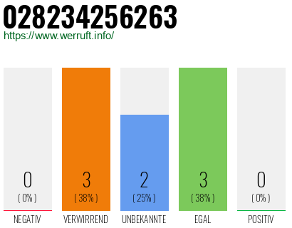 Rufnummer 028234256263 Telefonnummer 028234256263