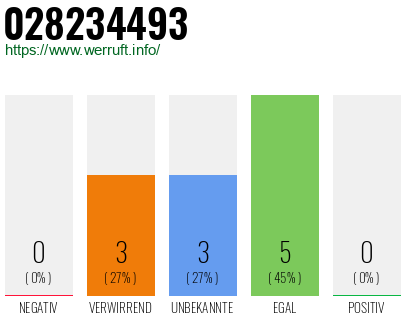 Rufnummer 028234493 Telefonnummer 028234493