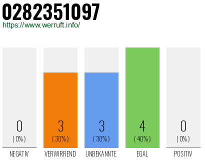 Rufnummer 0282351097 Telefonnummer 0282351097