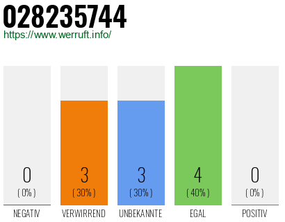 Rufnummer 028235744 Telefonnummer 028235744
