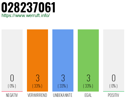 Rufnummer 028237061 Telefonnummer 028237061