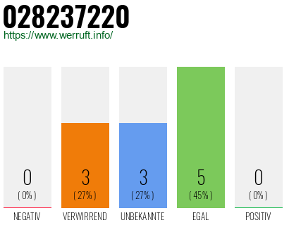 Rufnummer 028237220 Telefonnummer 028237220