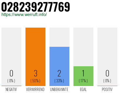 Rufnummer 028239277769 Telefonnummer 028239277769