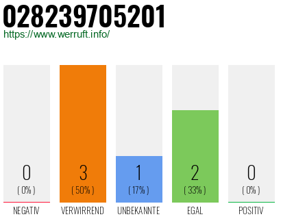 Rufnummer 028239705201 Telefonnummer 028239705201