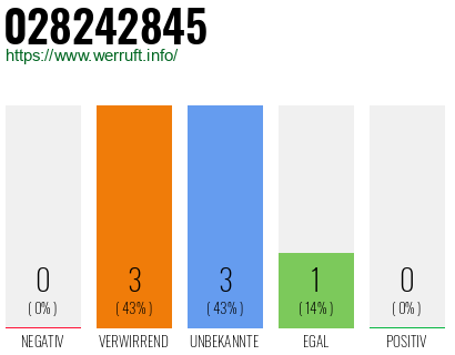 Rufnummer 028242845 Telefonnummer 028242845