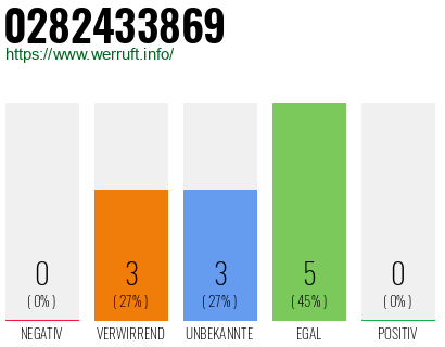 Rufnummer 0282433869 Telefonnummer 0282433869