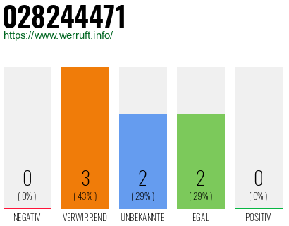 Rufnummer 028244471 Telefonnummer 028244471