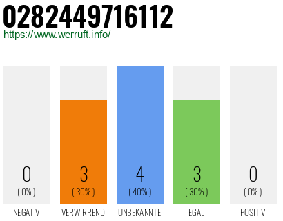 Rufnummer 0282449716112 Telefonnummer 0282449716112