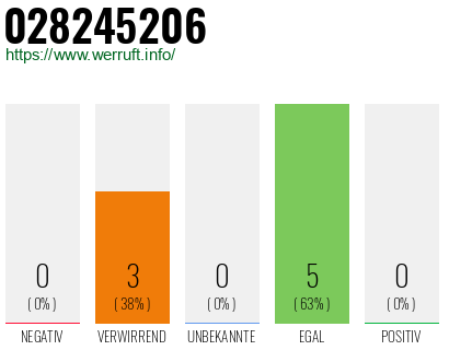 Rufnummer 028245206 Telefonnummer 028245206