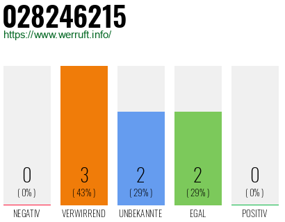 Rufnummer 028246215 Telefonnummer 028246215