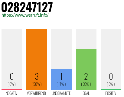Rufnummer 028247127 Telefonnummer 028247127