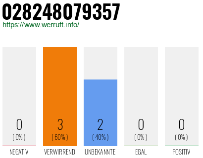 Rufnummer 028248079357 Telefonnummer 028248079357