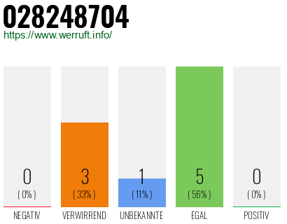 Rufnummer 028248704 Telefonnummer 028248704