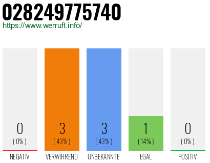 Rufnummer 028249775740 Telefonnummer 028249775740