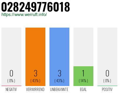 Rufnummer 028249776018 Telefonnummer 028249776018