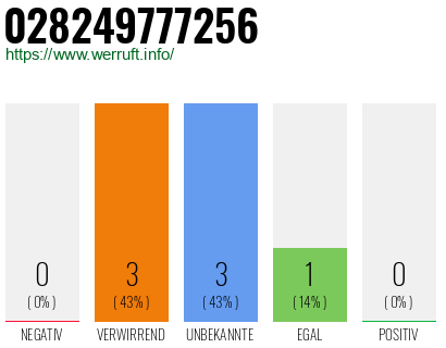 Rufnummer 028249777256 Telefonnummer 028249777256