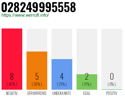 Rufnummer 028249995558 Telefonnummer 028249995558