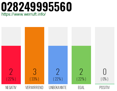 Rufnummer 028249995560 Telefonnummer 028249995560