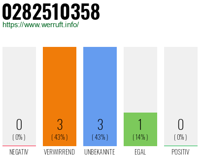 Rufnummer 0282510358 Telefonnummer 0282510358