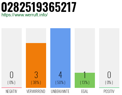 Rufnummer 0282519365217 Telefonnummer 0282519365217