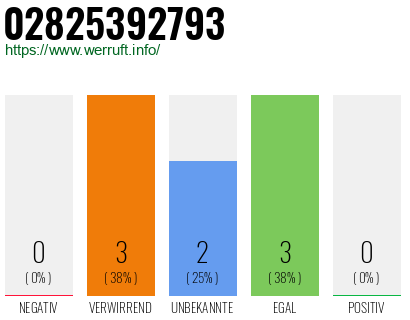 Rufnummer 02825392793 Telefonnummer 02825392793