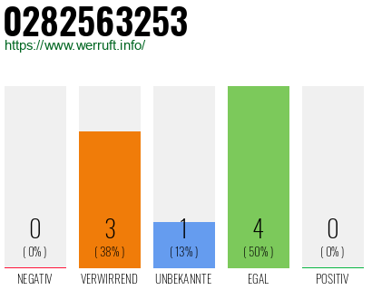 Rufnummer 0282563253 Telefonnummer 0282563253