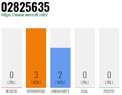 Rufnummer 02825635 Telefonnummer 02825635