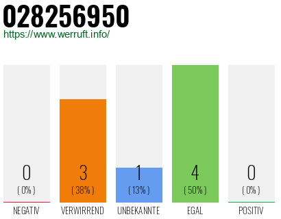 Rufnummer 028256950 Telefonnummer 028256950