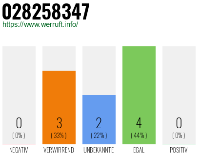 Rufnummer 028258347 Telefonnummer 028258347