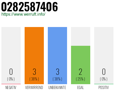 Rufnummer 0282587406 Telefonnummer 0282587406