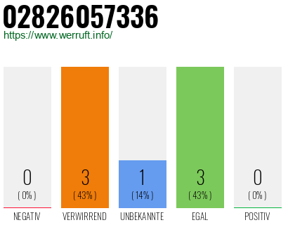 Rufnummer 02826057336 Telefonnummer 02826057336