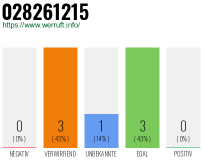 Rufnummer 028261215 Telefonnummer 028261215