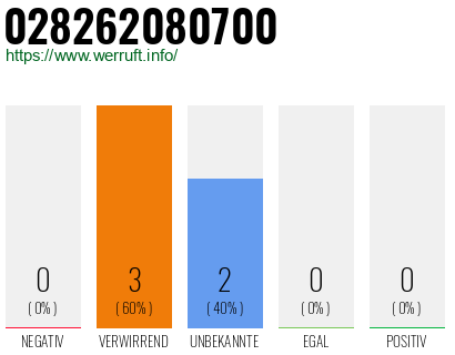 Rufnummer 028262080700 Telefonnummer 028262080700