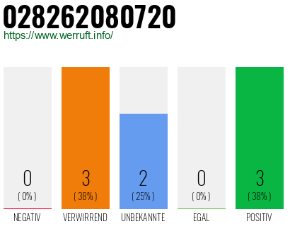 Rufnummer 028262080720 Telefonnummer 028262080720