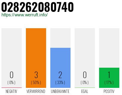 Rufnummer 028262080740 Telefonnummer 028262080740