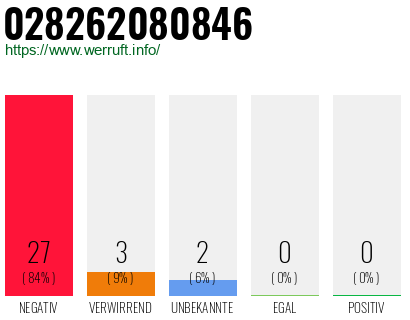 Rufnummer 028262080846 Telefonnummer 028262080846