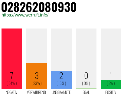 Rufnummer 028262080930 Telefonnummer 028262080930