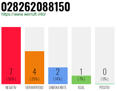 Rufnummer 028262088150 Telefonnummer 028262088150