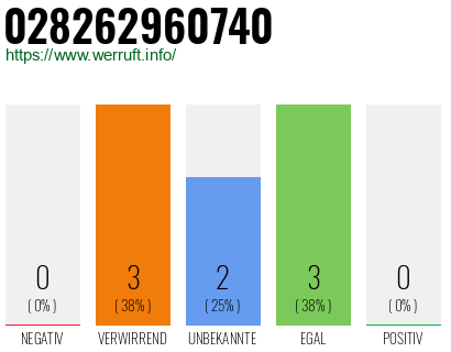 Rufnummer 028262960740 Telefonnummer 028262960740