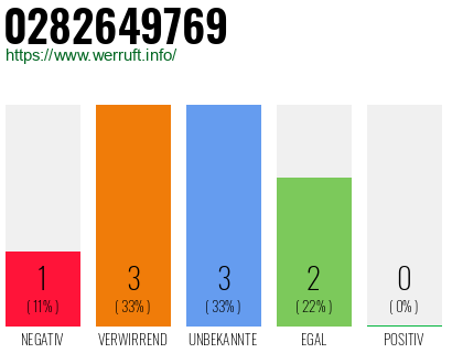 Rufnummer 0282649769 Telefonnummer 0282649769