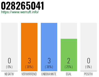 Rufnummer 028265041 Telefonnummer 028265041