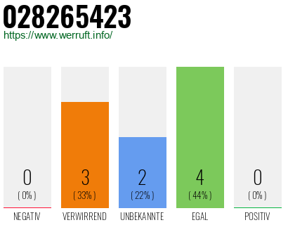 Rufnummer 028265423 Telefonnummer 028265423