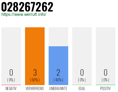 Rufnummer 028267262 Telefonnummer 028267262