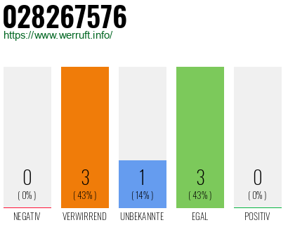Rufnummer 028267576 Telefonnummer 028267576