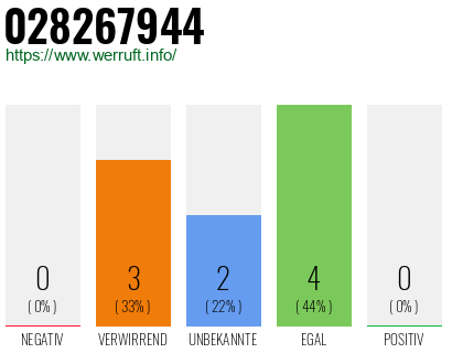 Rufnummer 028267944 Telefonnummer 028267944